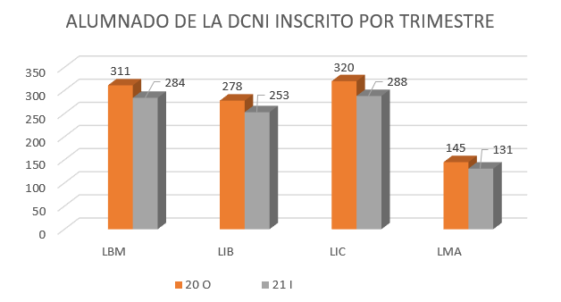 Grafica alumnado DCNI