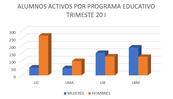 Grafica alumnos activos