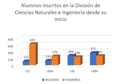 Grafica estadisticas alumnos