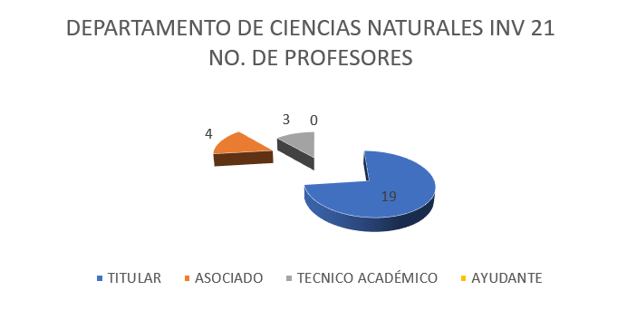 Grafica docentes CNI