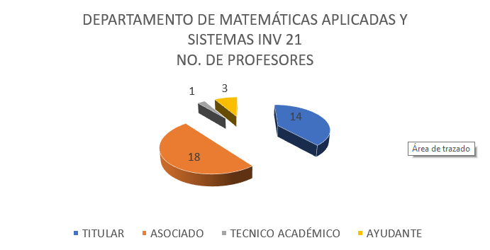 Grafica docentes DMAS