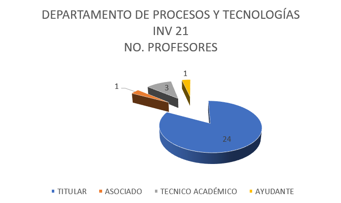 Grafica docente DPT