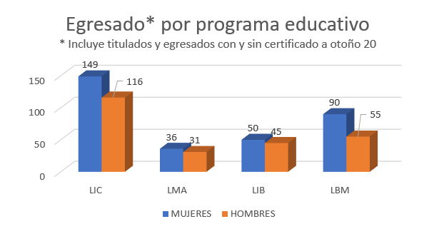 Grafica egresado por programa educativo