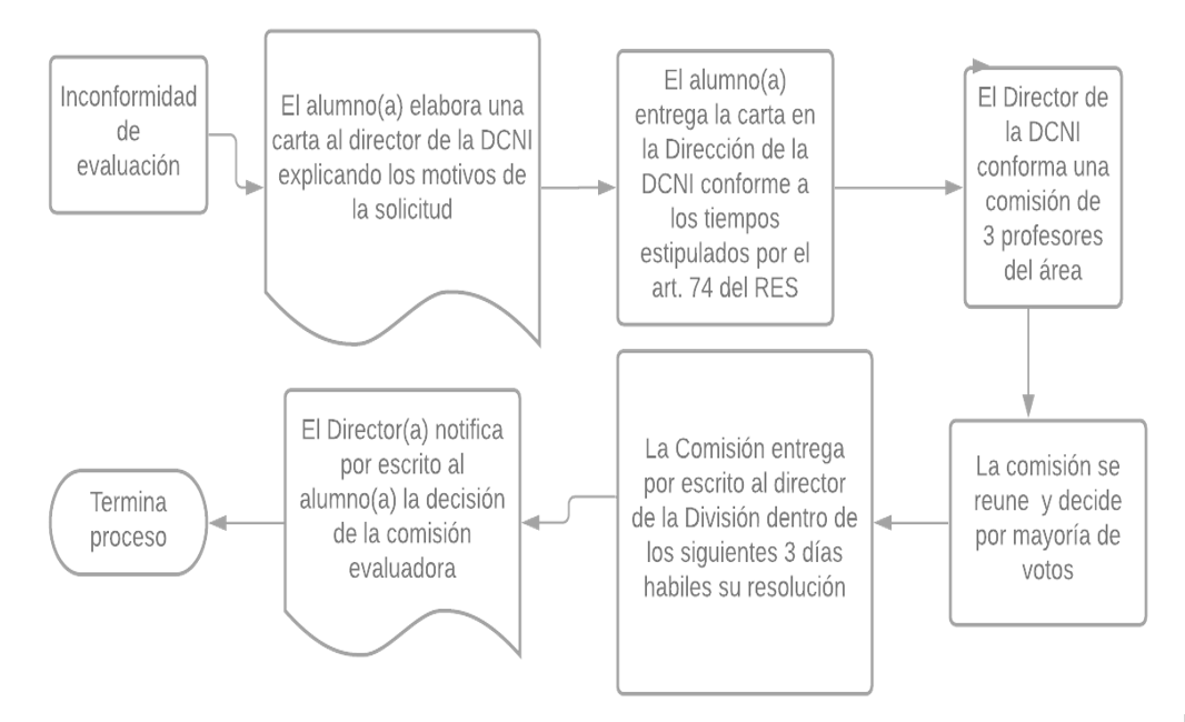 Proceso inconformidad por una calificacion