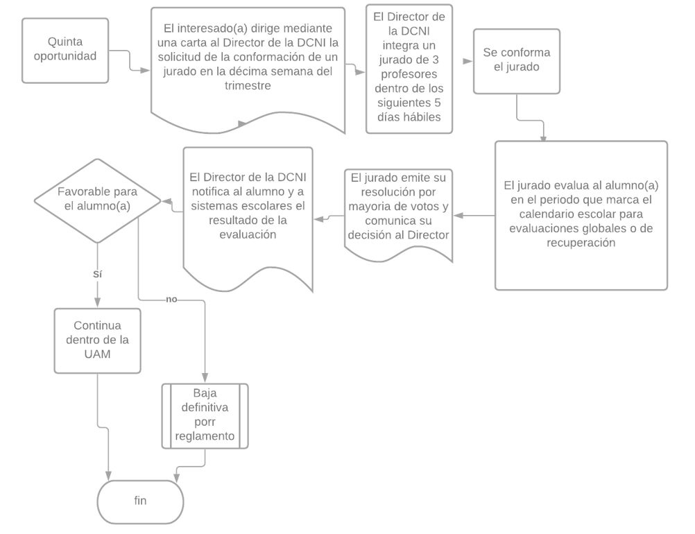 Proceso inconformidad por una calificacion