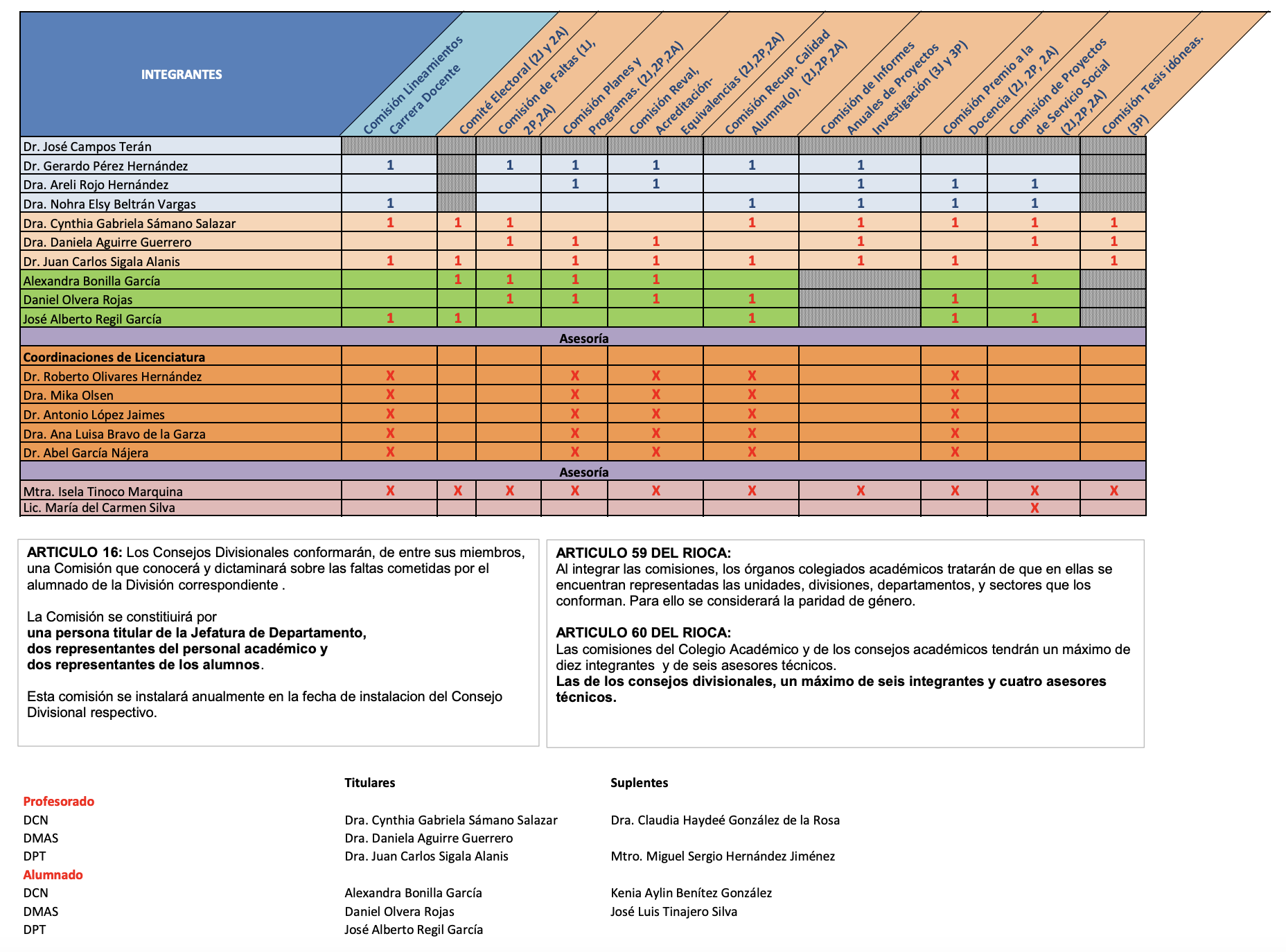 Integrantes comisiones